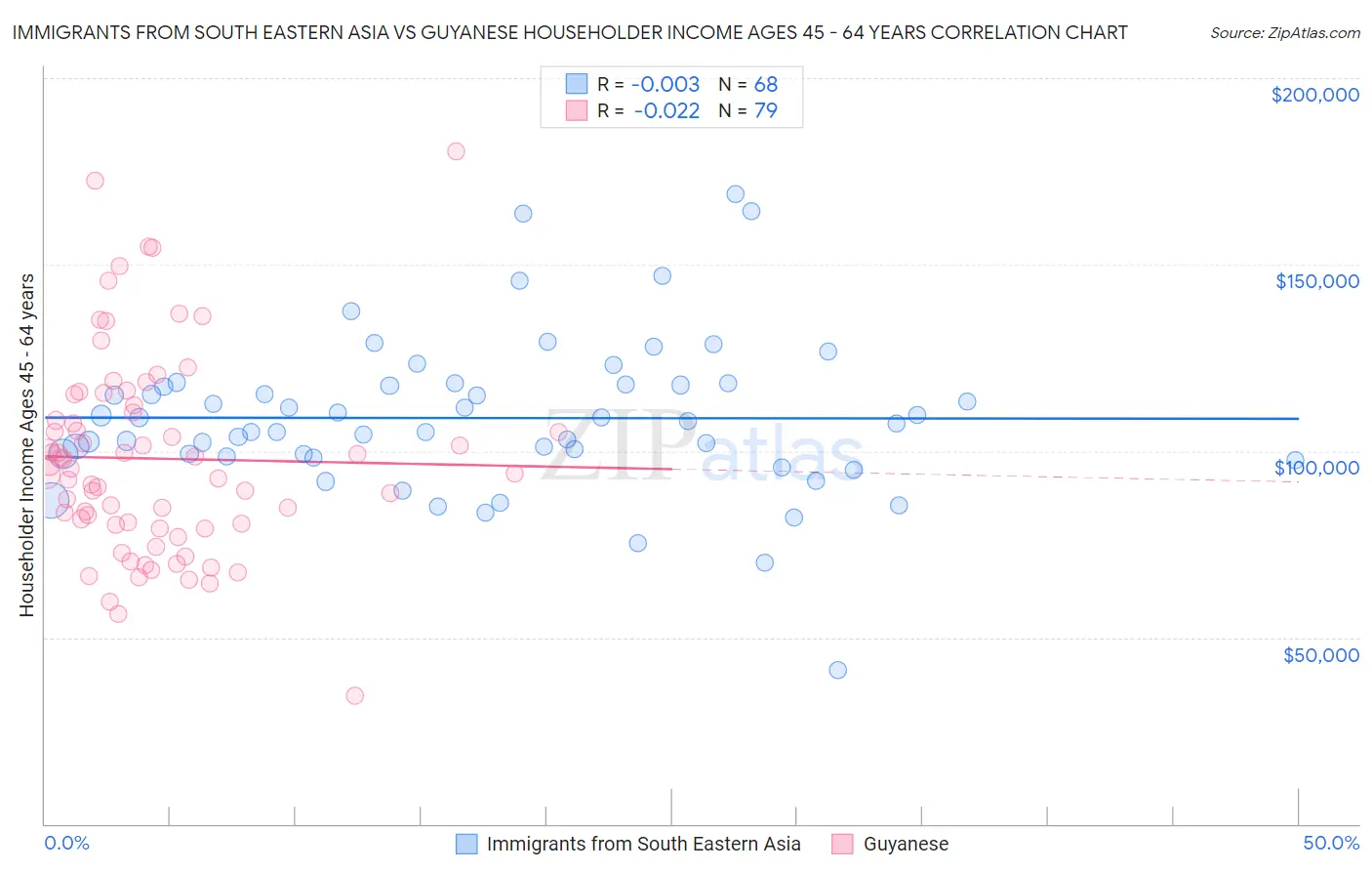 Immigrants from South Eastern Asia vs Guyanese Householder Income Ages 45 - 64 years