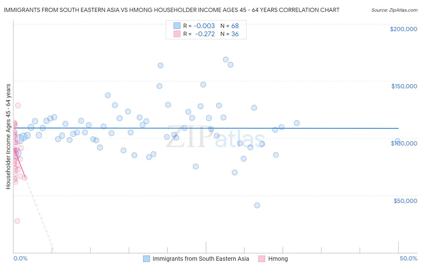 Immigrants from South Eastern Asia vs Hmong Householder Income Ages 45 - 64 years