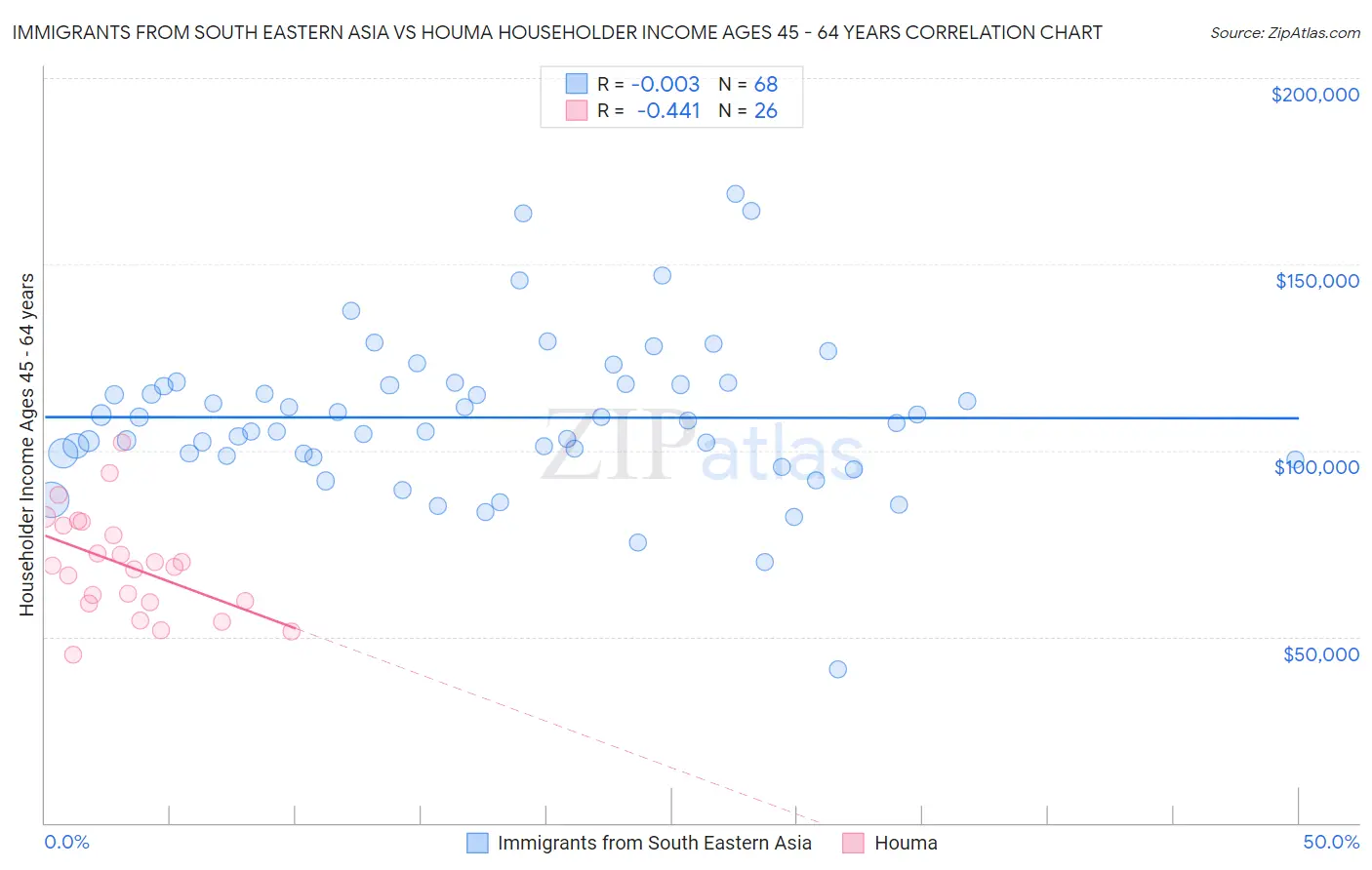 Immigrants from South Eastern Asia vs Houma Householder Income Ages 45 - 64 years