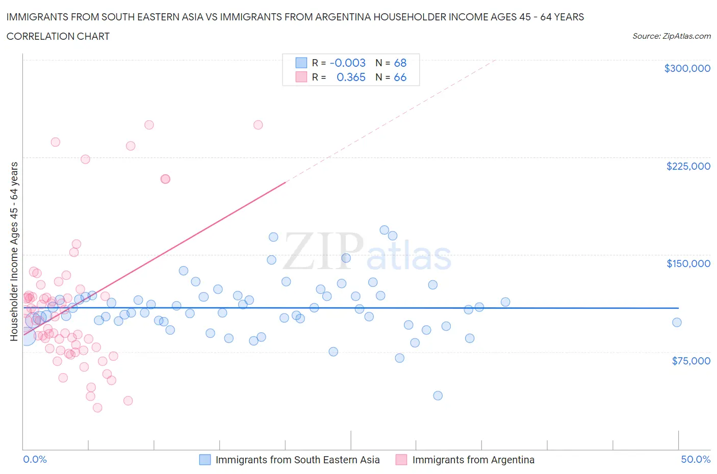 Immigrants from South Eastern Asia vs Immigrants from Argentina Householder Income Ages 45 - 64 years