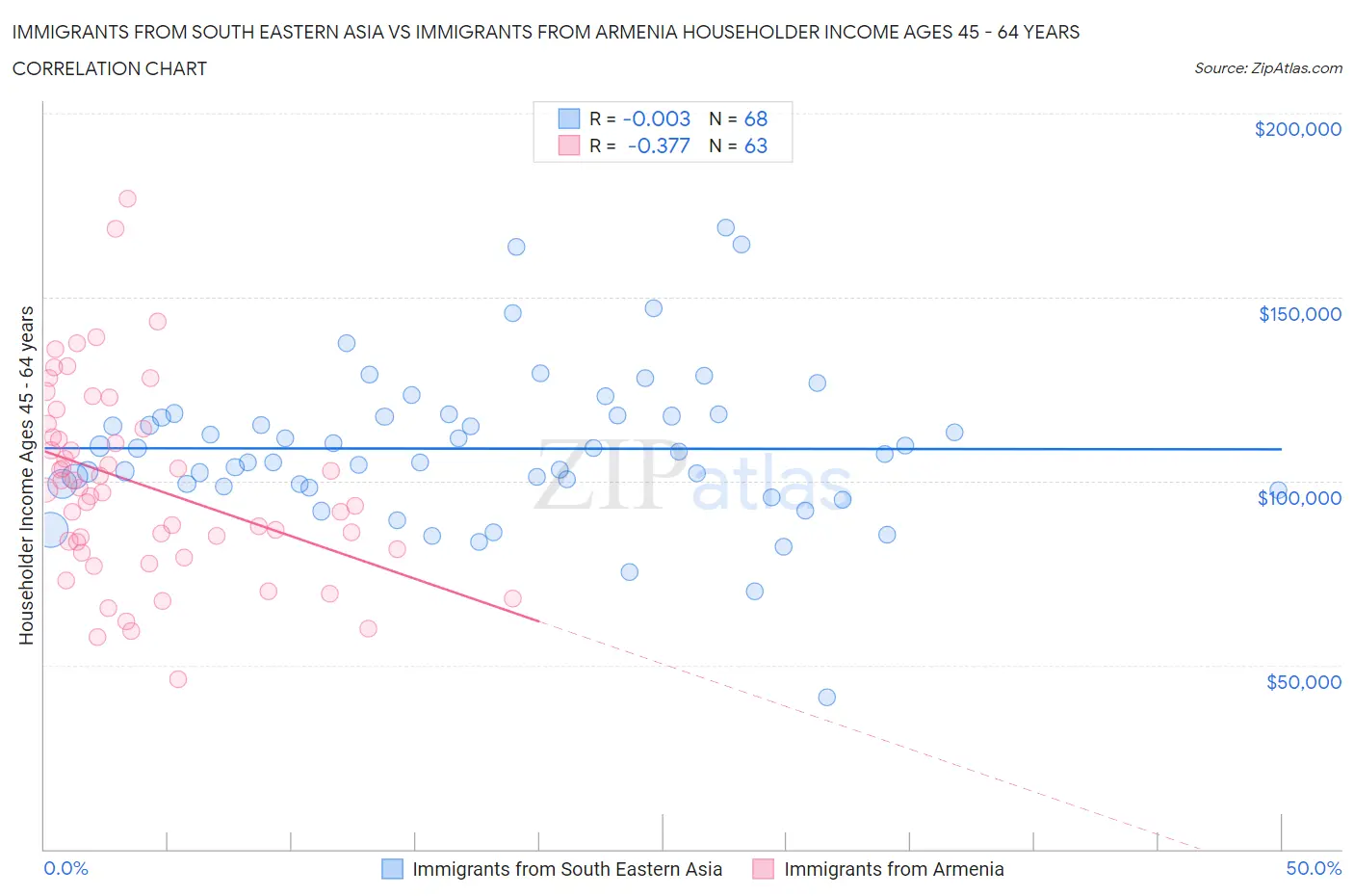 Immigrants from South Eastern Asia vs Immigrants from Armenia Householder Income Ages 45 - 64 years