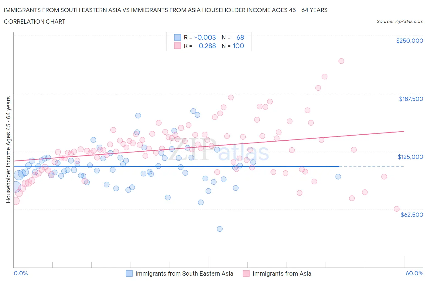 Immigrants from South Eastern Asia vs Immigrants from Asia Householder Income Ages 45 - 64 years