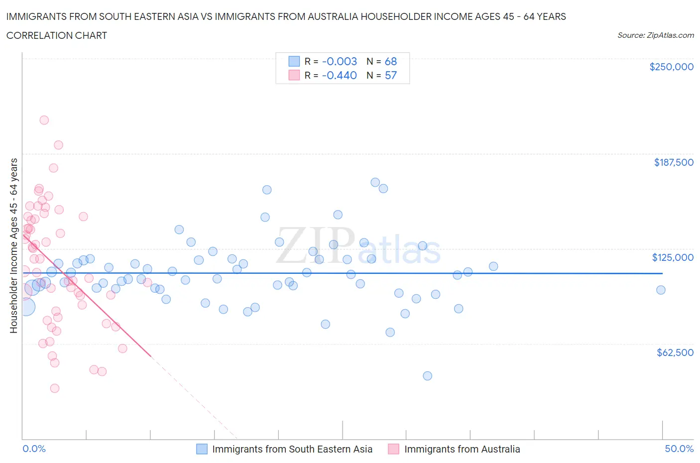 Immigrants from South Eastern Asia vs Immigrants from Australia Householder Income Ages 45 - 64 years