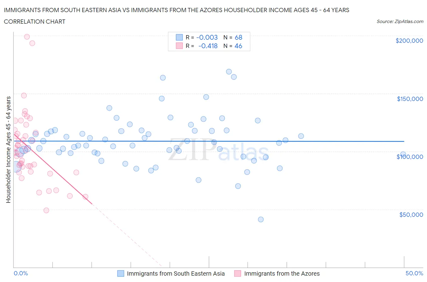 Immigrants from South Eastern Asia vs Immigrants from the Azores Householder Income Ages 45 - 64 years