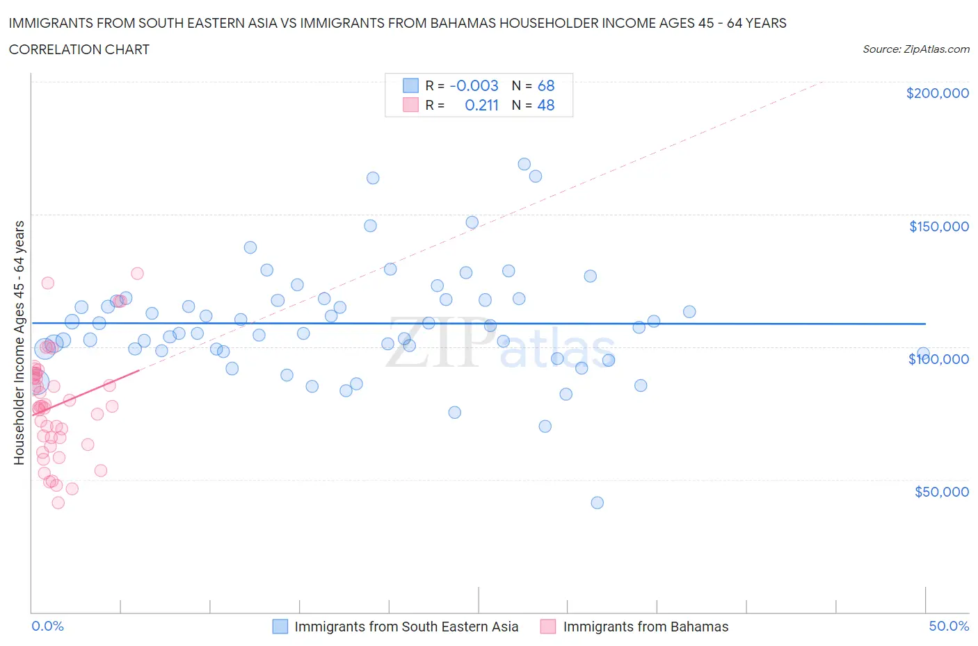 Immigrants from South Eastern Asia vs Immigrants from Bahamas Householder Income Ages 45 - 64 years