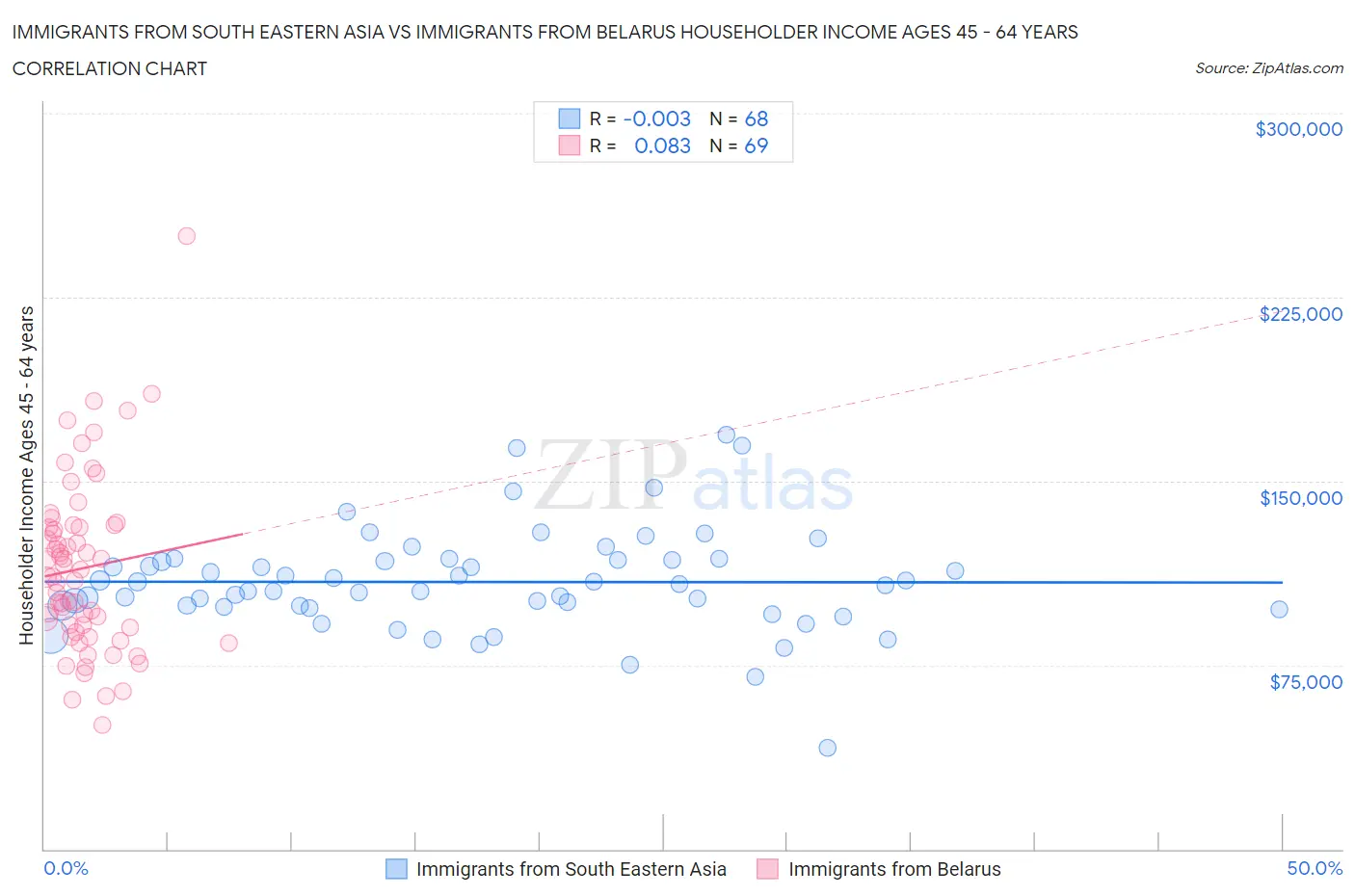 Immigrants from South Eastern Asia vs Immigrants from Belarus Householder Income Ages 45 - 64 years