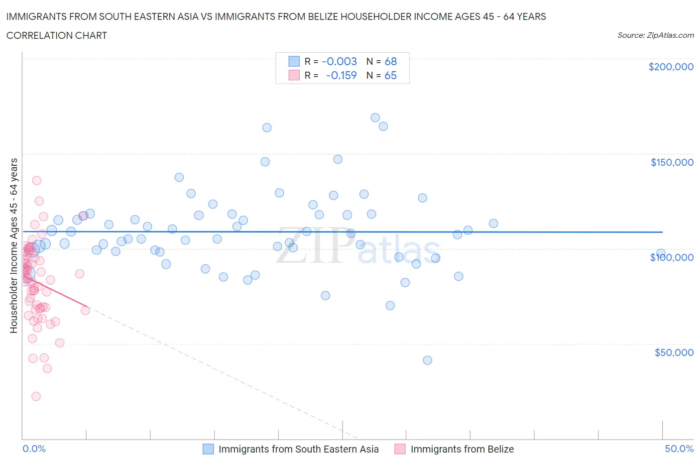 Immigrants from South Eastern Asia vs Immigrants from Belize Householder Income Ages 45 - 64 years
