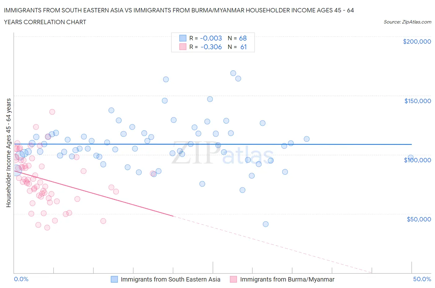 Immigrants from South Eastern Asia vs Immigrants from Burma/Myanmar Householder Income Ages 45 - 64 years