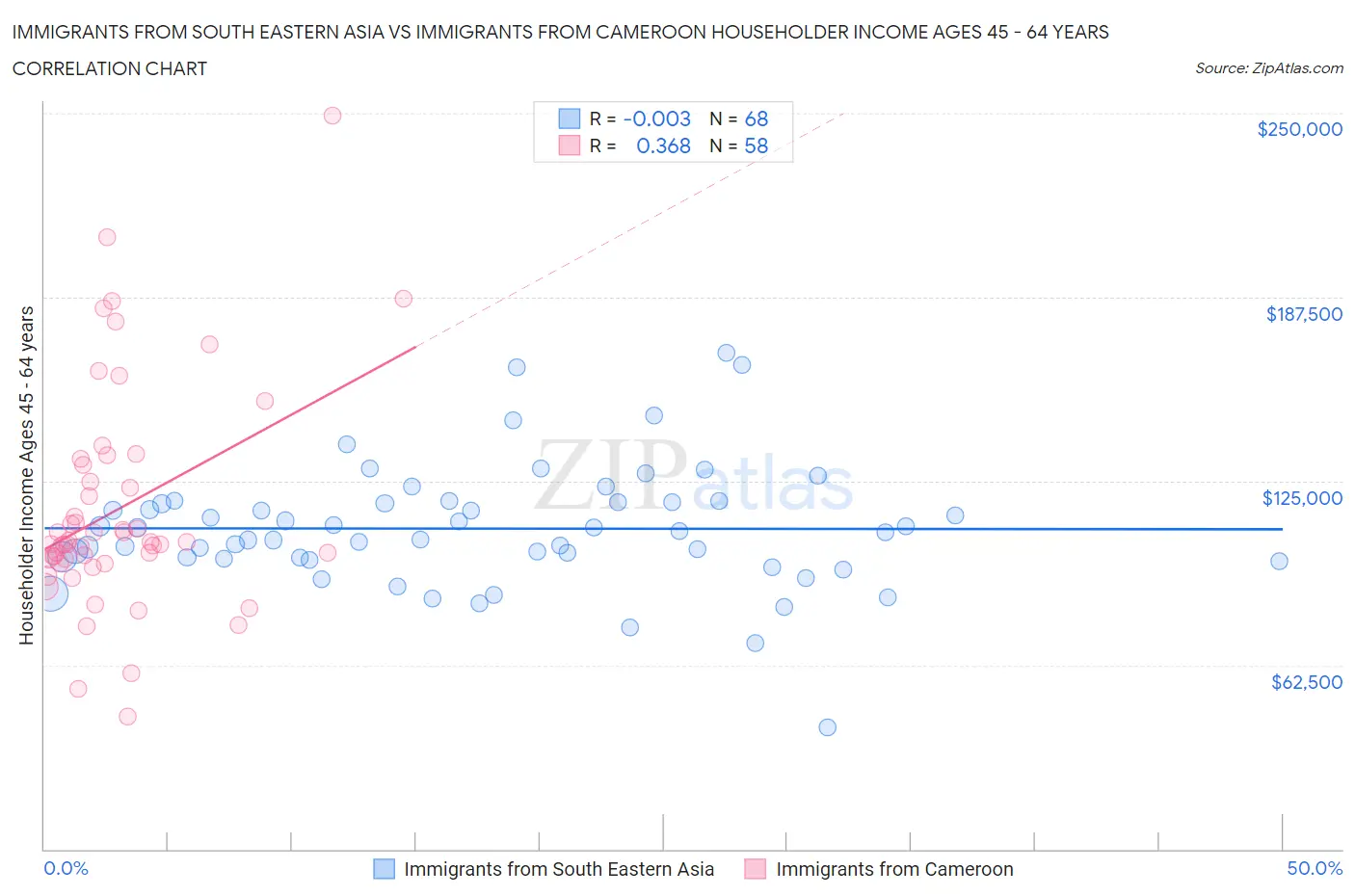 Immigrants from South Eastern Asia vs Immigrants from Cameroon Householder Income Ages 45 - 64 years