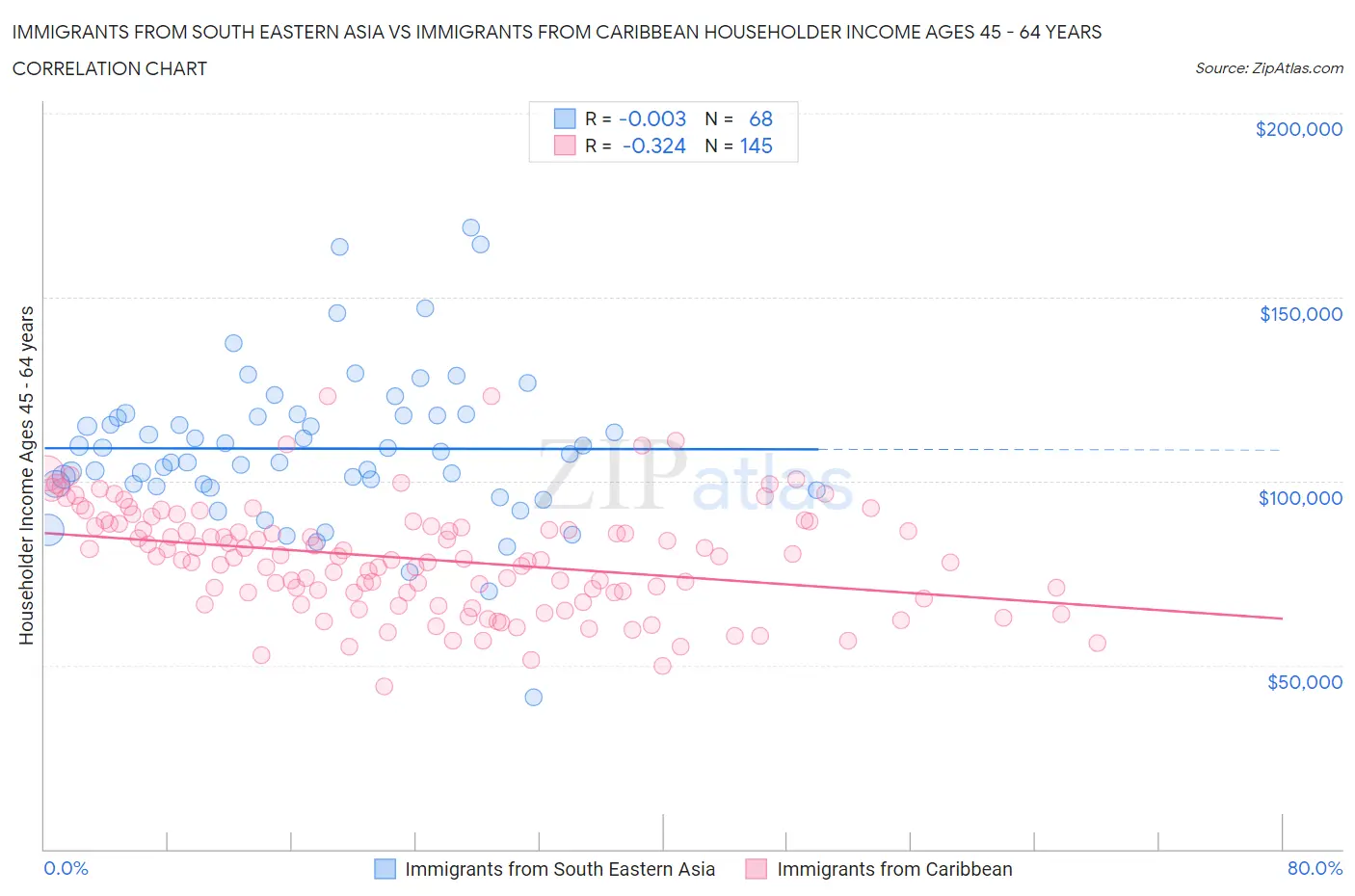 Immigrants from South Eastern Asia vs Immigrants from Caribbean Householder Income Ages 45 - 64 years