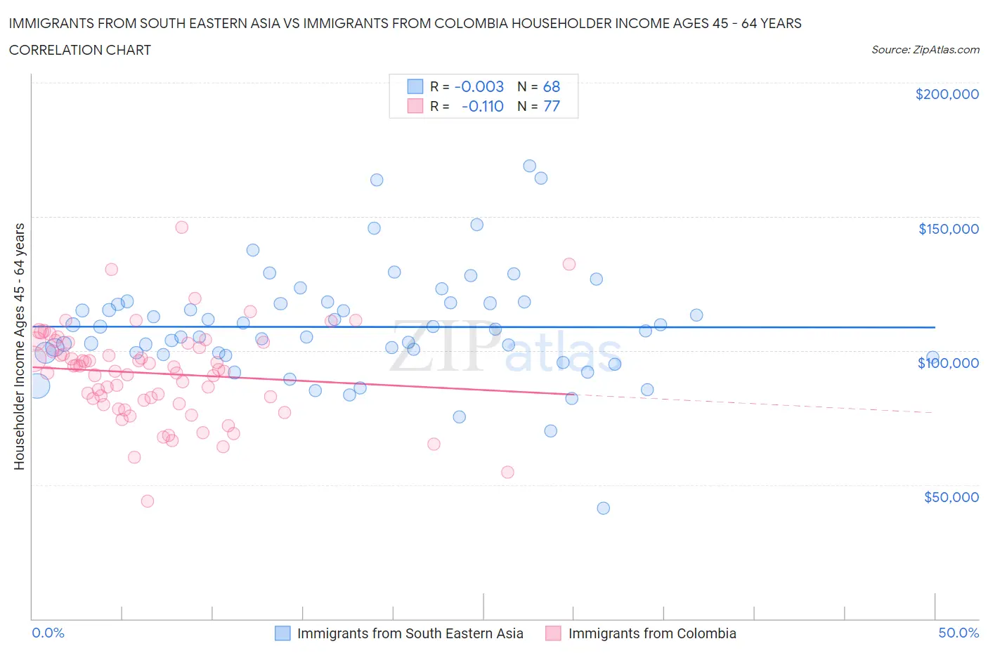 Immigrants from South Eastern Asia vs Immigrants from Colombia Householder Income Ages 45 - 64 years