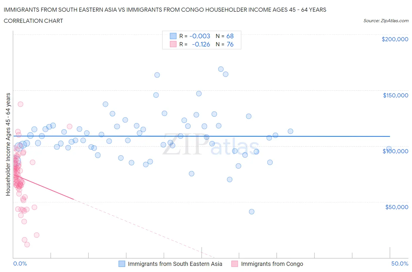 Immigrants from South Eastern Asia vs Immigrants from Congo Householder Income Ages 45 - 64 years