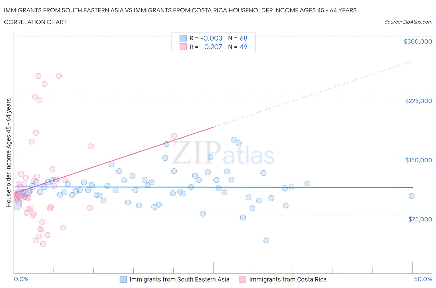 Immigrants from South Eastern Asia vs Immigrants from Costa Rica Householder Income Ages 45 - 64 years