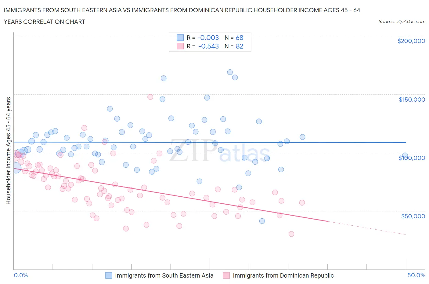 Immigrants from South Eastern Asia vs Immigrants from Dominican Republic Householder Income Ages 45 - 64 years