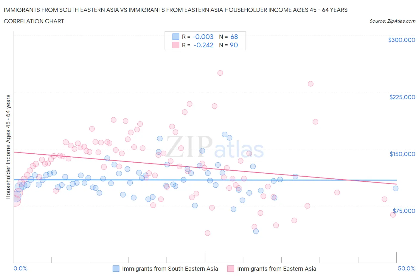 Immigrants from South Eastern Asia vs Immigrants from Eastern Asia Householder Income Ages 45 - 64 years