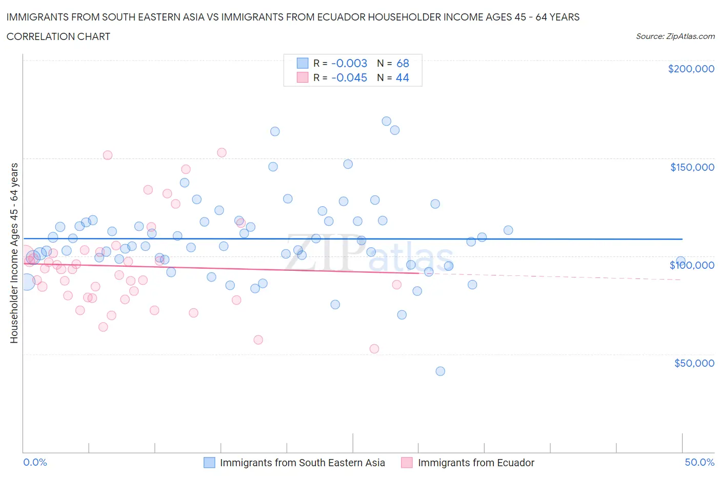 Immigrants from South Eastern Asia vs Immigrants from Ecuador Householder Income Ages 45 - 64 years
