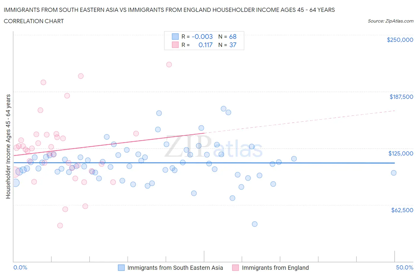 Immigrants from South Eastern Asia vs Immigrants from England Householder Income Ages 45 - 64 years