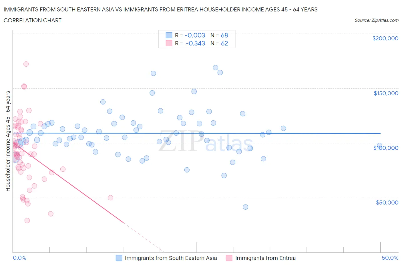 Immigrants from South Eastern Asia vs Immigrants from Eritrea Householder Income Ages 45 - 64 years