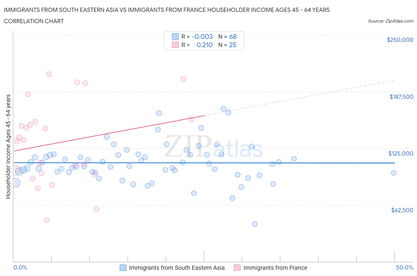 Immigrants from South Eastern Asia vs Immigrants from France Householder Income Ages 45 - 64 years