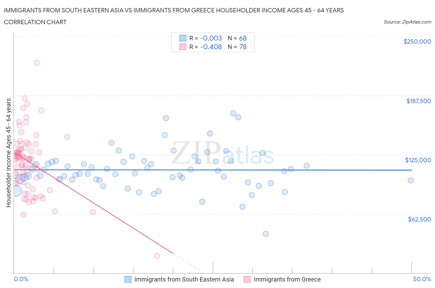 Immigrants from South Eastern Asia vs Immigrants from Greece Householder Income Ages 45 - 64 years