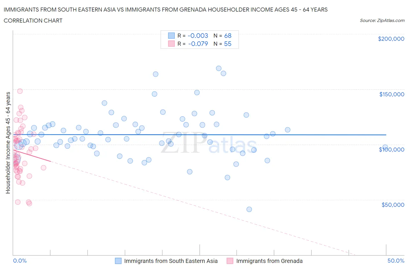 Immigrants from South Eastern Asia vs Immigrants from Grenada Householder Income Ages 45 - 64 years