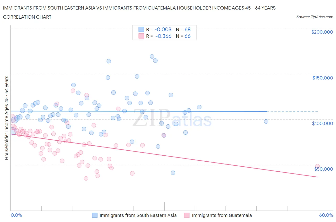 Immigrants from South Eastern Asia vs Immigrants from Guatemala Householder Income Ages 45 - 64 years