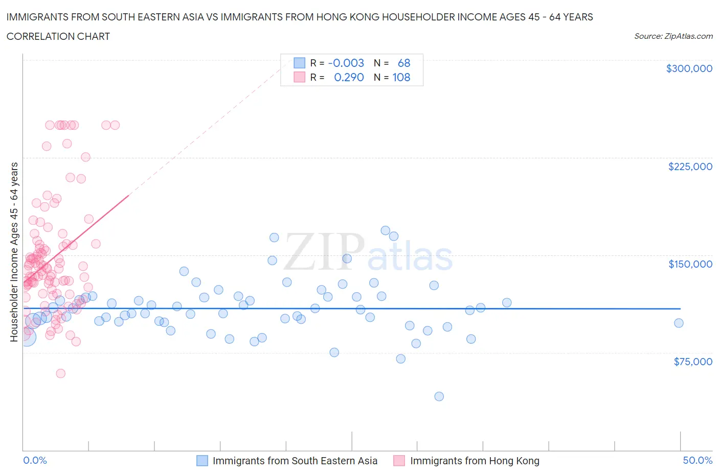 Immigrants from South Eastern Asia vs Immigrants from Hong Kong Householder Income Ages 45 - 64 years