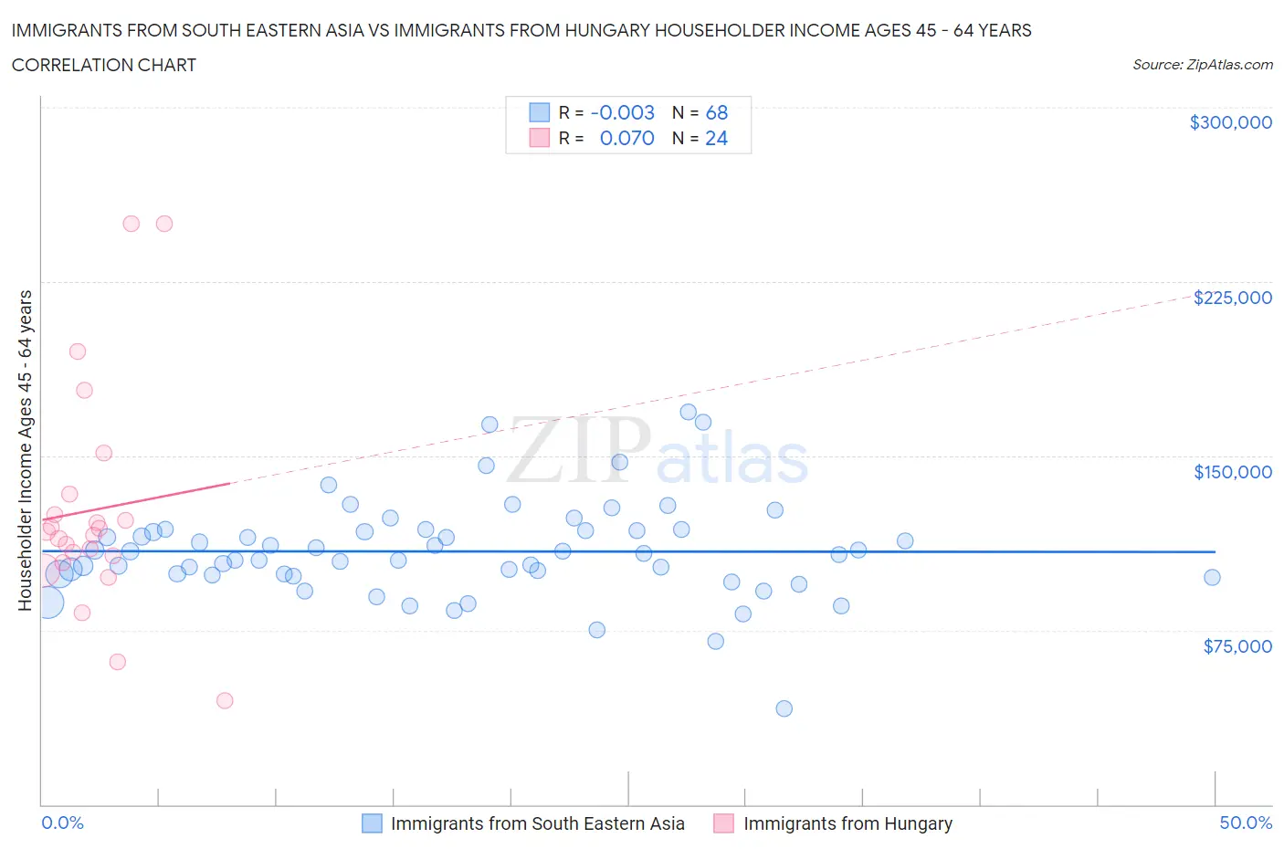 Immigrants from South Eastern Asia vs Immigrants from Hungary Householder Income Ages 45 - 64 years