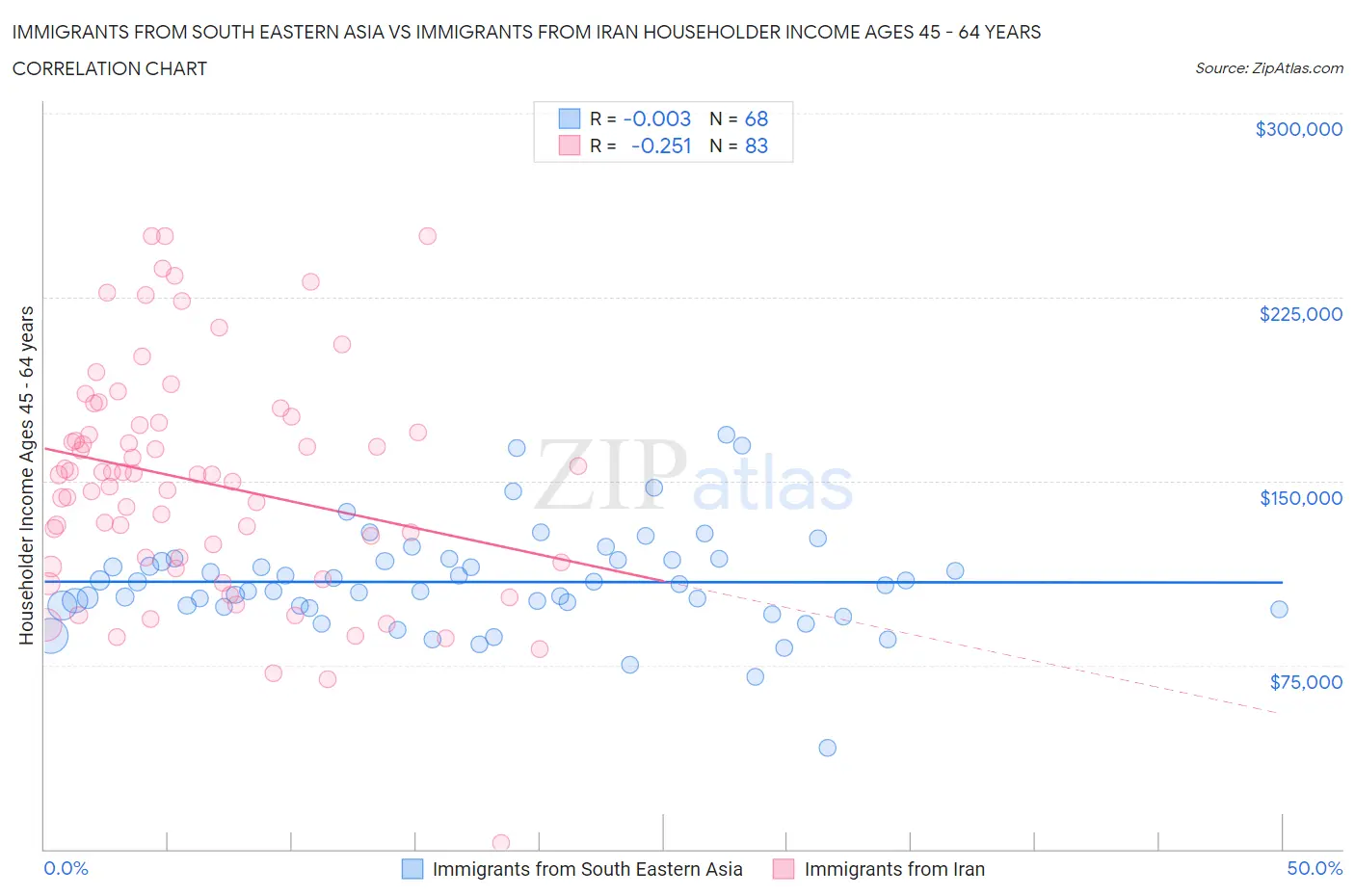 Immigrants from South Eastern Asia vs Immigrants from Iran Householder Income Ages 45 - 64 years
