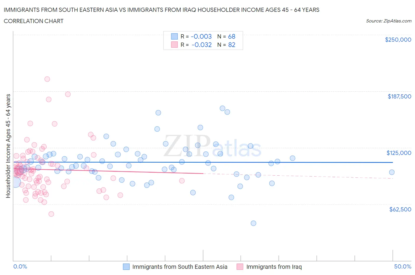 Immigrants from South Eastern Asia vs Immigrants from Iraq Householder Income Ages 45 - 64 years
