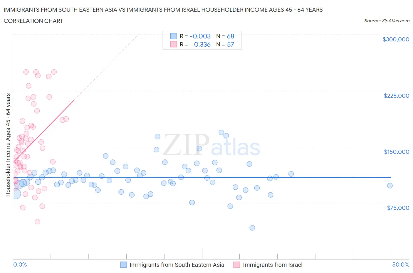 Immigrants from South Eastern Asia vs Immigrants from Israel Householder Income Ages 45 - 64 years