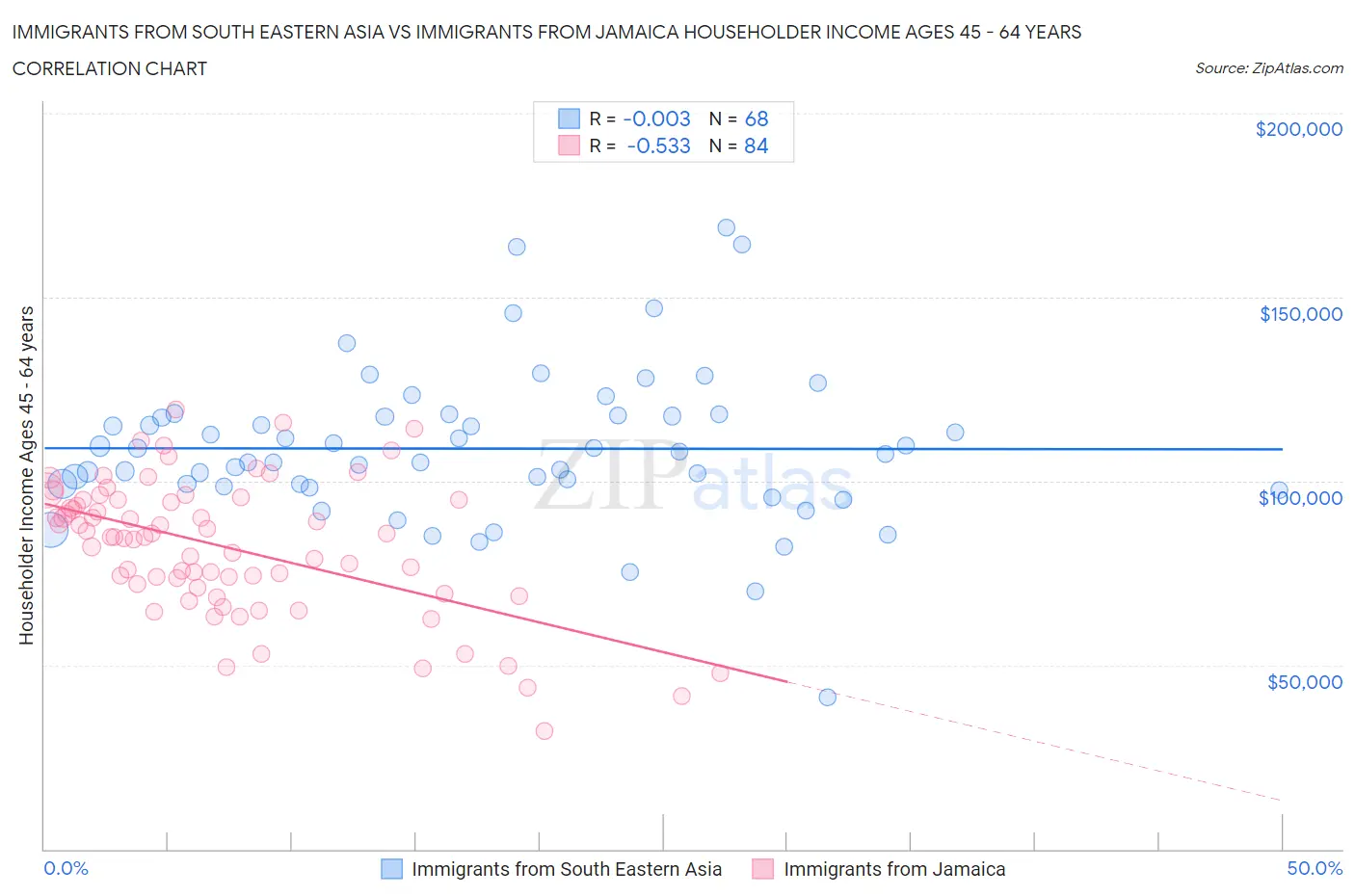 Immigrants from South Eastern Asia vs Immigrants from Jamaica Householder Income Ages 45 - 64 years