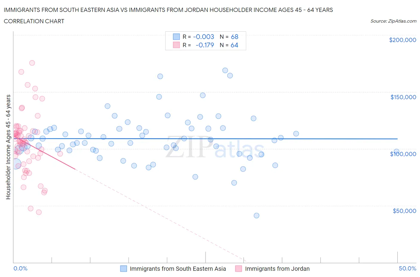 Immigrants from South Eastern Asia vs Immigrants from Jordan Householder Income Ages 45 - 64 years