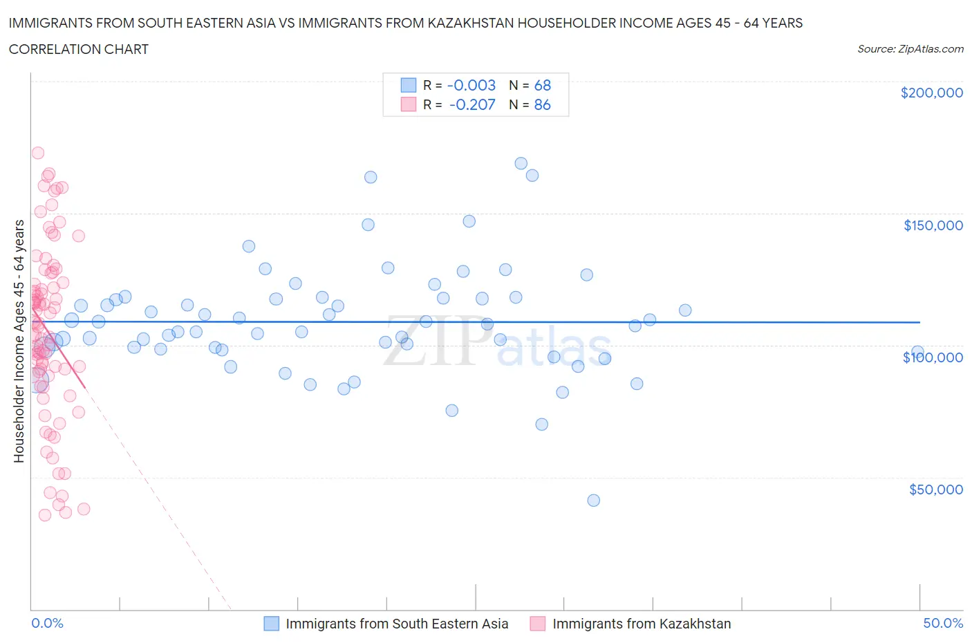 Immigrants from South Eastern Asia vs Immigrants from Kazakhstan Householder Income Ages 45 - 64 years