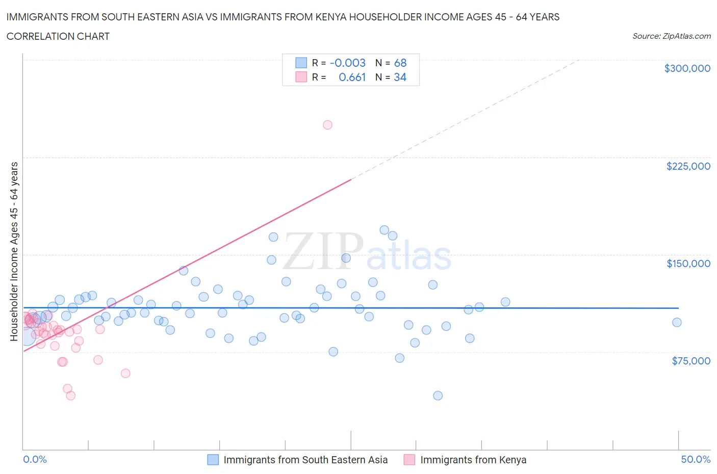 Immigrants from South Eastern Asia vs Immigrants from Kenya Householder Income Ages 45 - 64 years