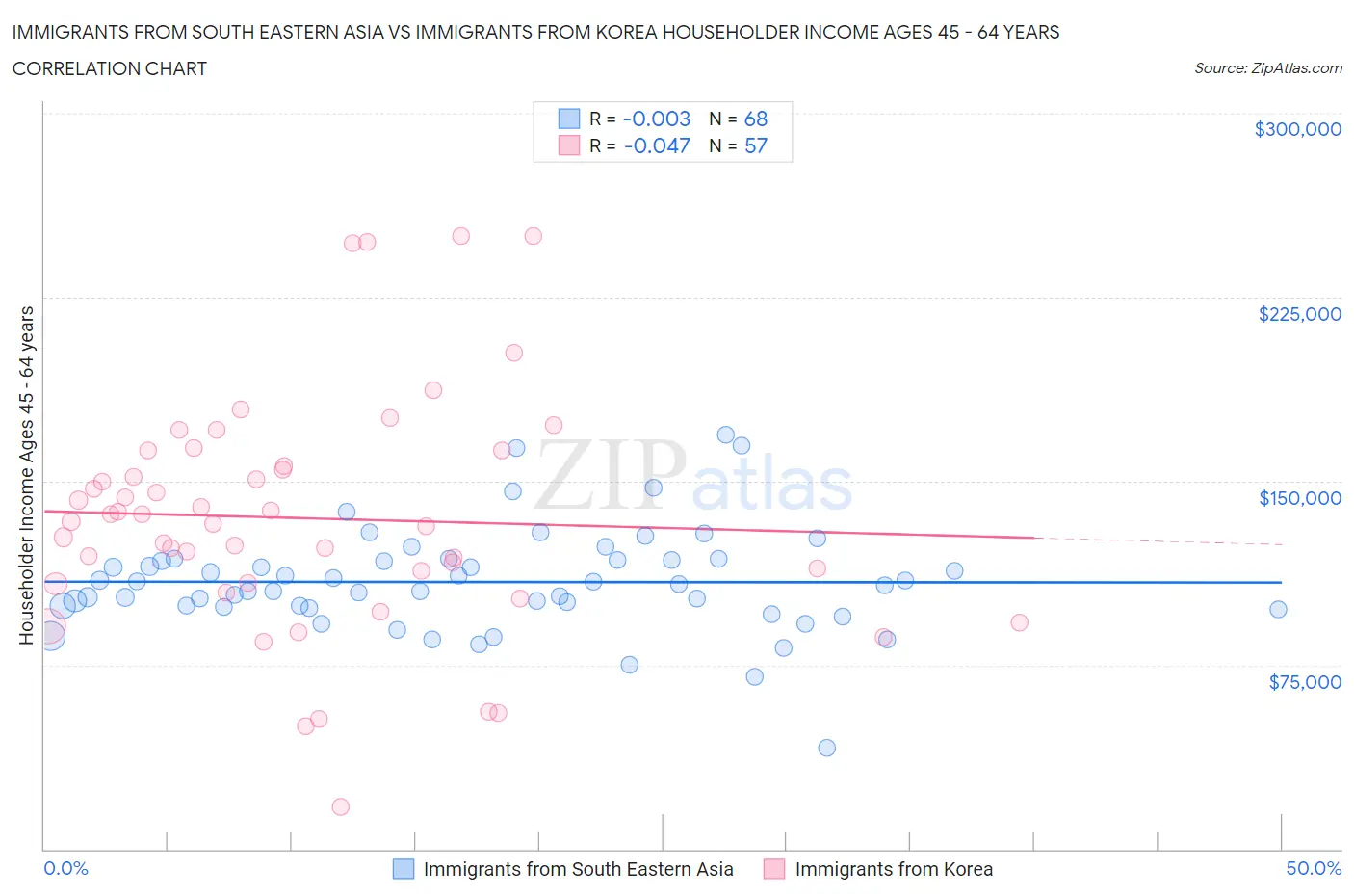 Immigrants from South Eastern Asia vs Immigrants from Korea Householder Income Ages 45 - 64 years