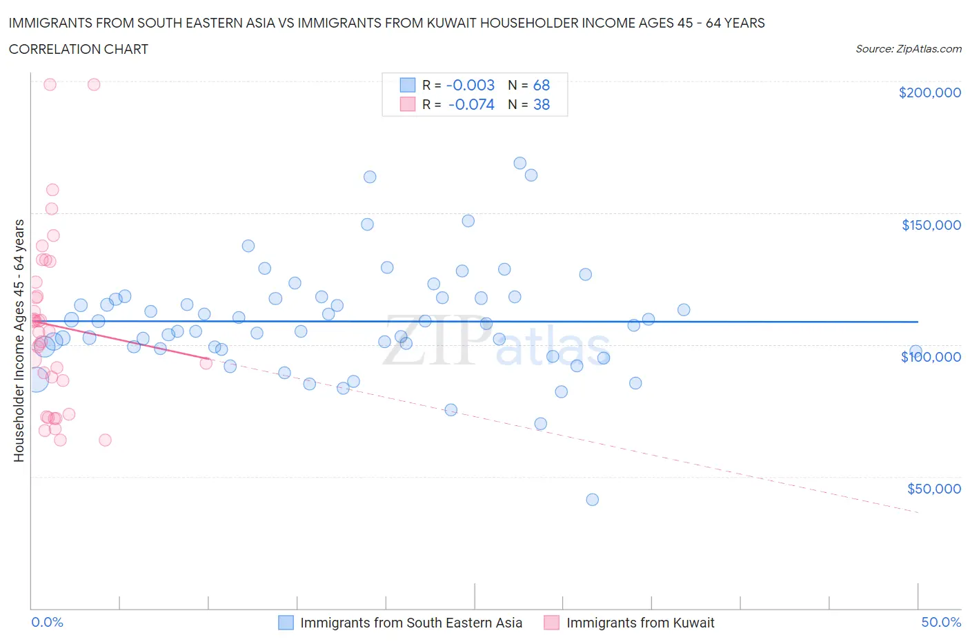 Immigrants from South Eastern Asia vs Immigrants from Kuwait Householder Income Ages 45 - 64 years