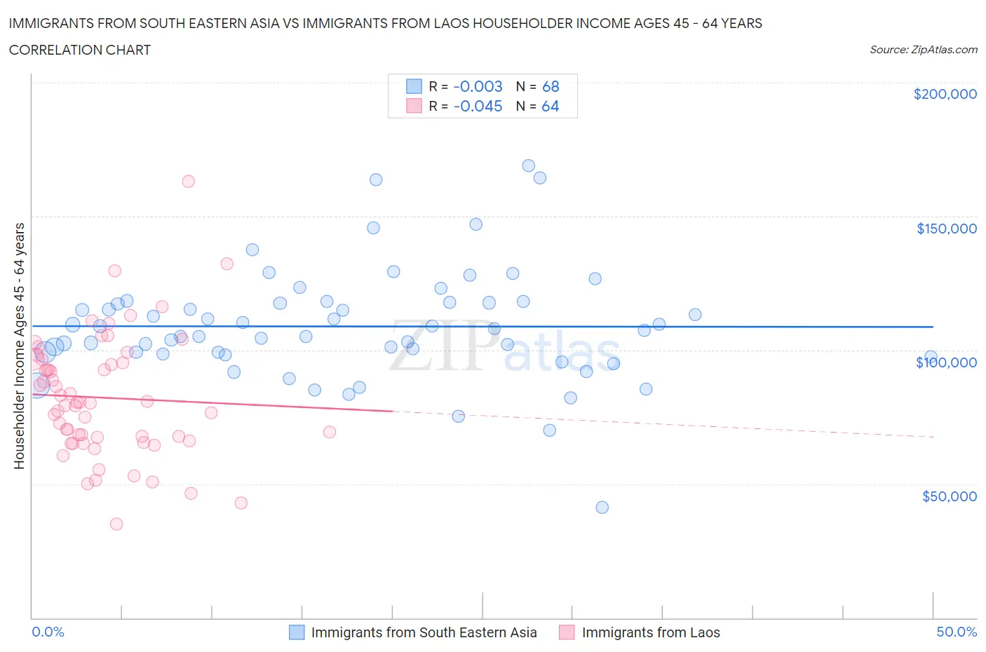 Immigrants from South Eastern Asia vs Immigrants from Laos Householder Income Ages 45 - 64 years