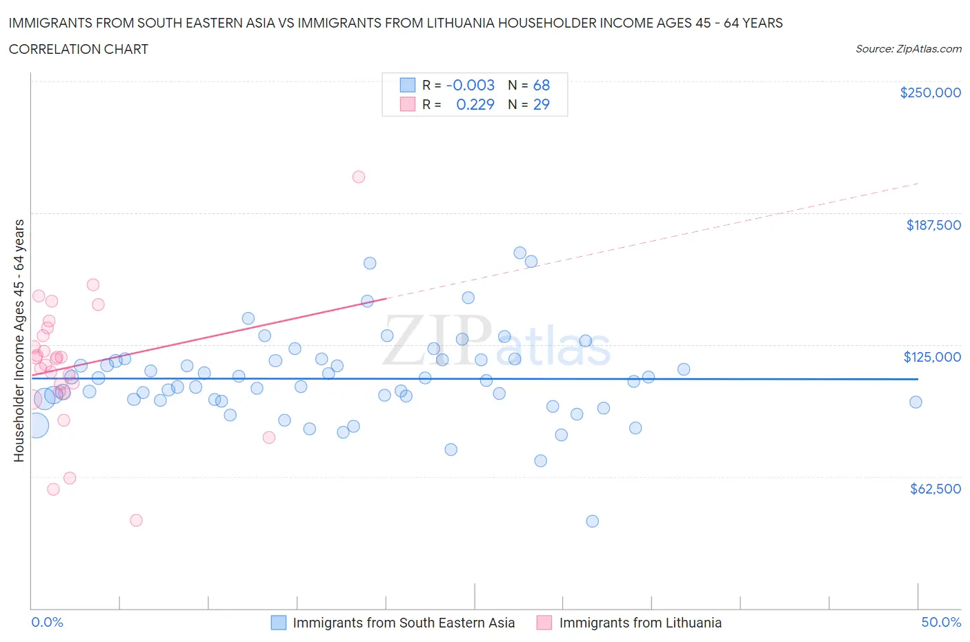 Immigrants from South Eastern Asia vs Immigrants from Lithuania Householder Income Ages 45 - 64 years