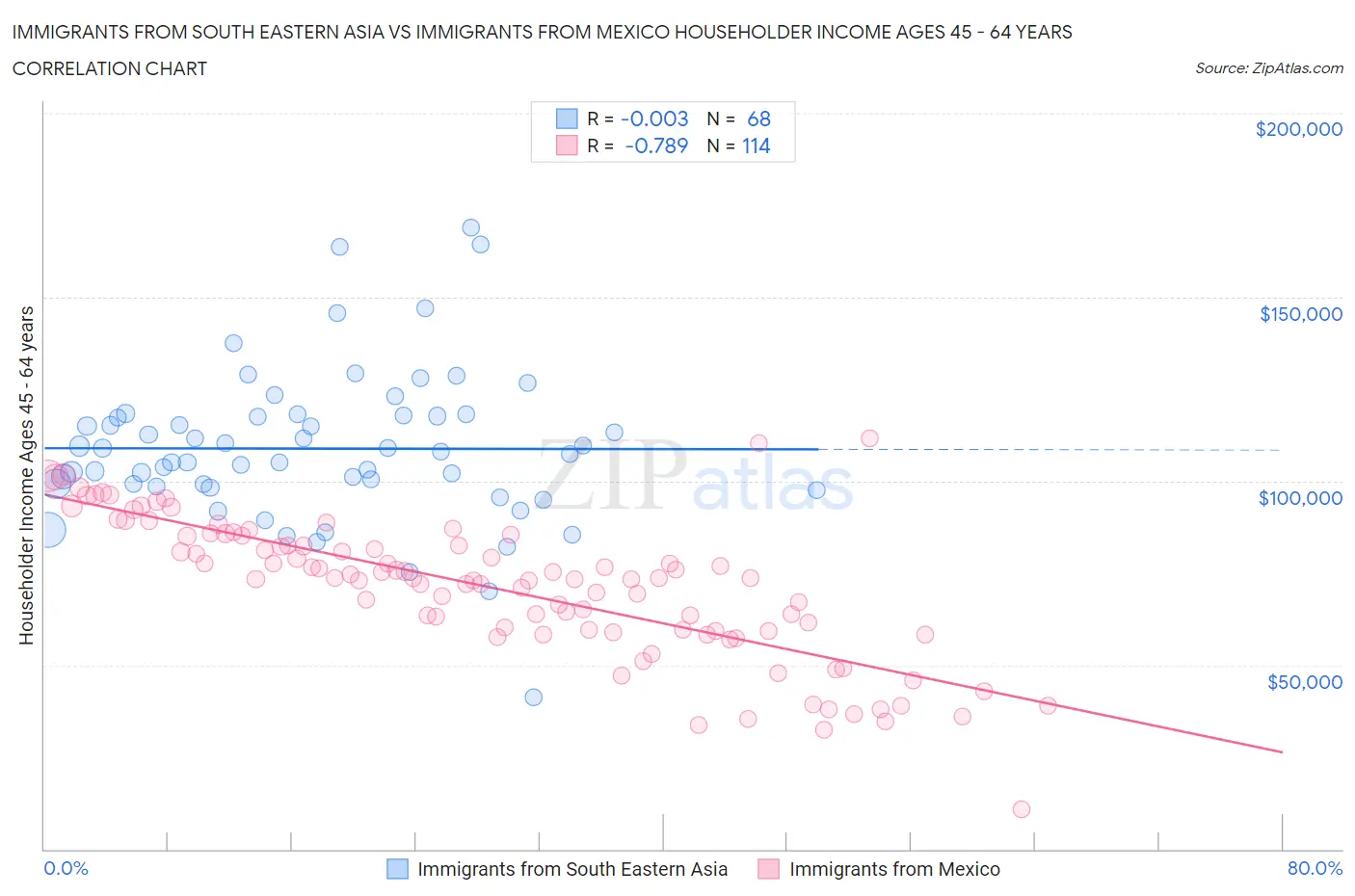 Immigrants from South Eastern Asia vs Immigrants from Mexico Householder Income Ages 45 - 64 years