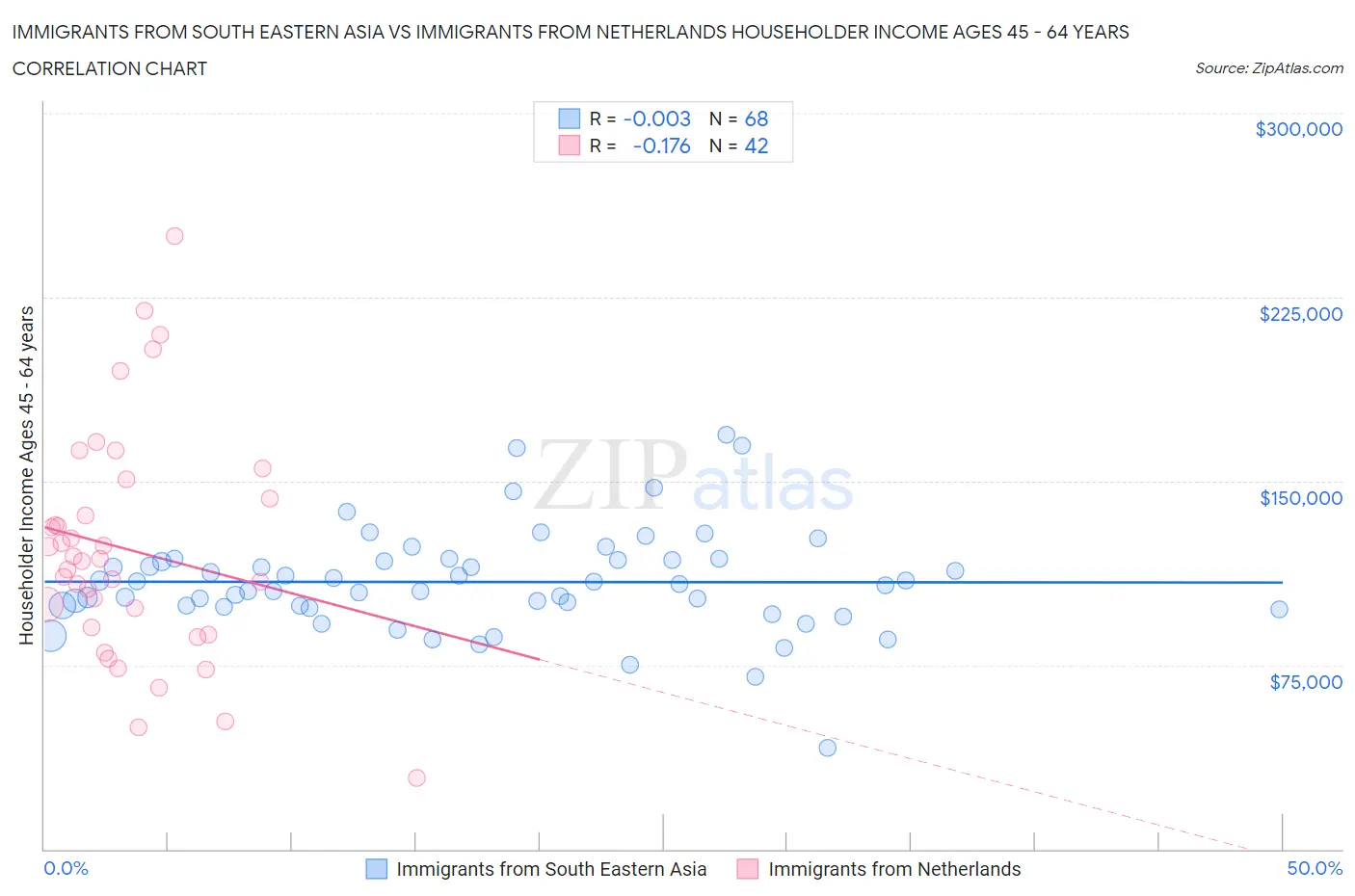 Immigrants from South Eastern Asia vs Immigrants from Netherlands Householder Income Ages 45 - 64 years