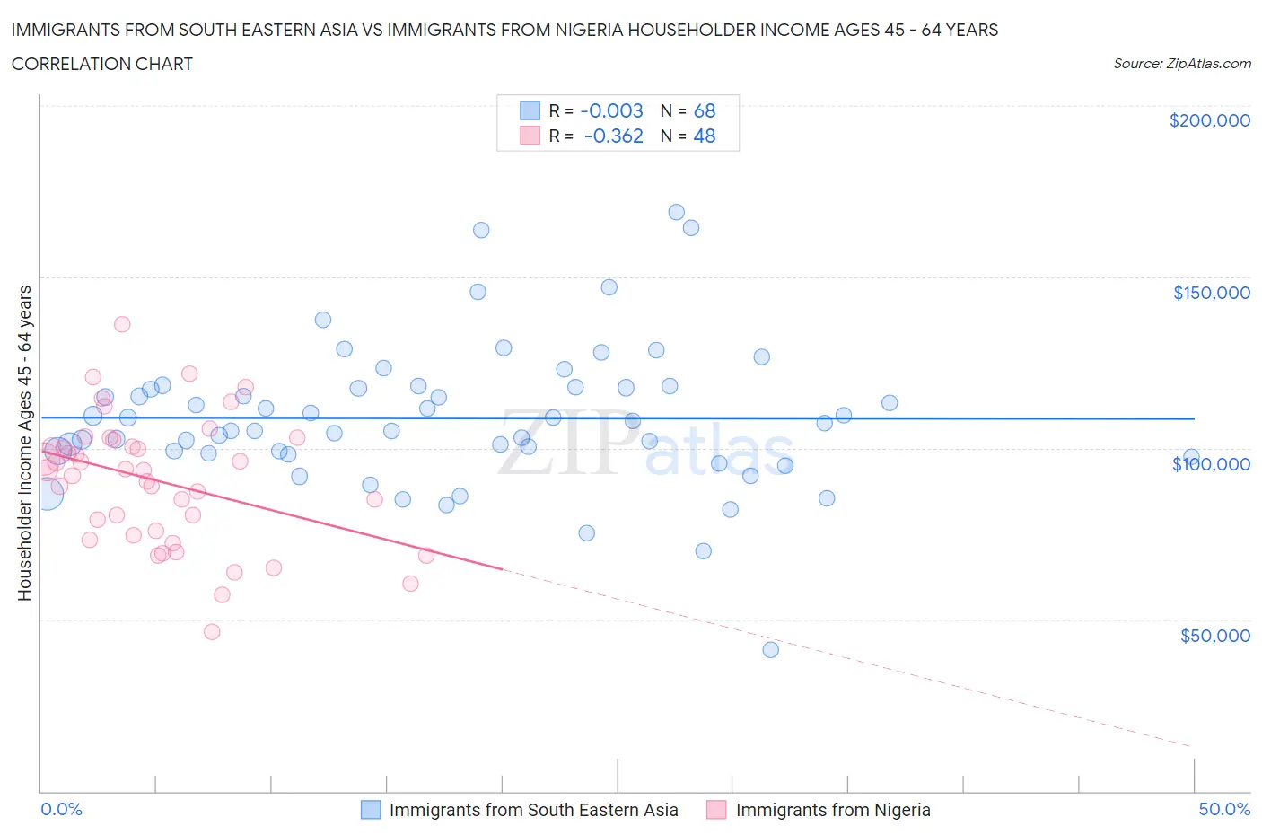 Immigrants from South Eastern Asia vs Immigrants from Nigeria Householder Income Ages 45 - 64 years