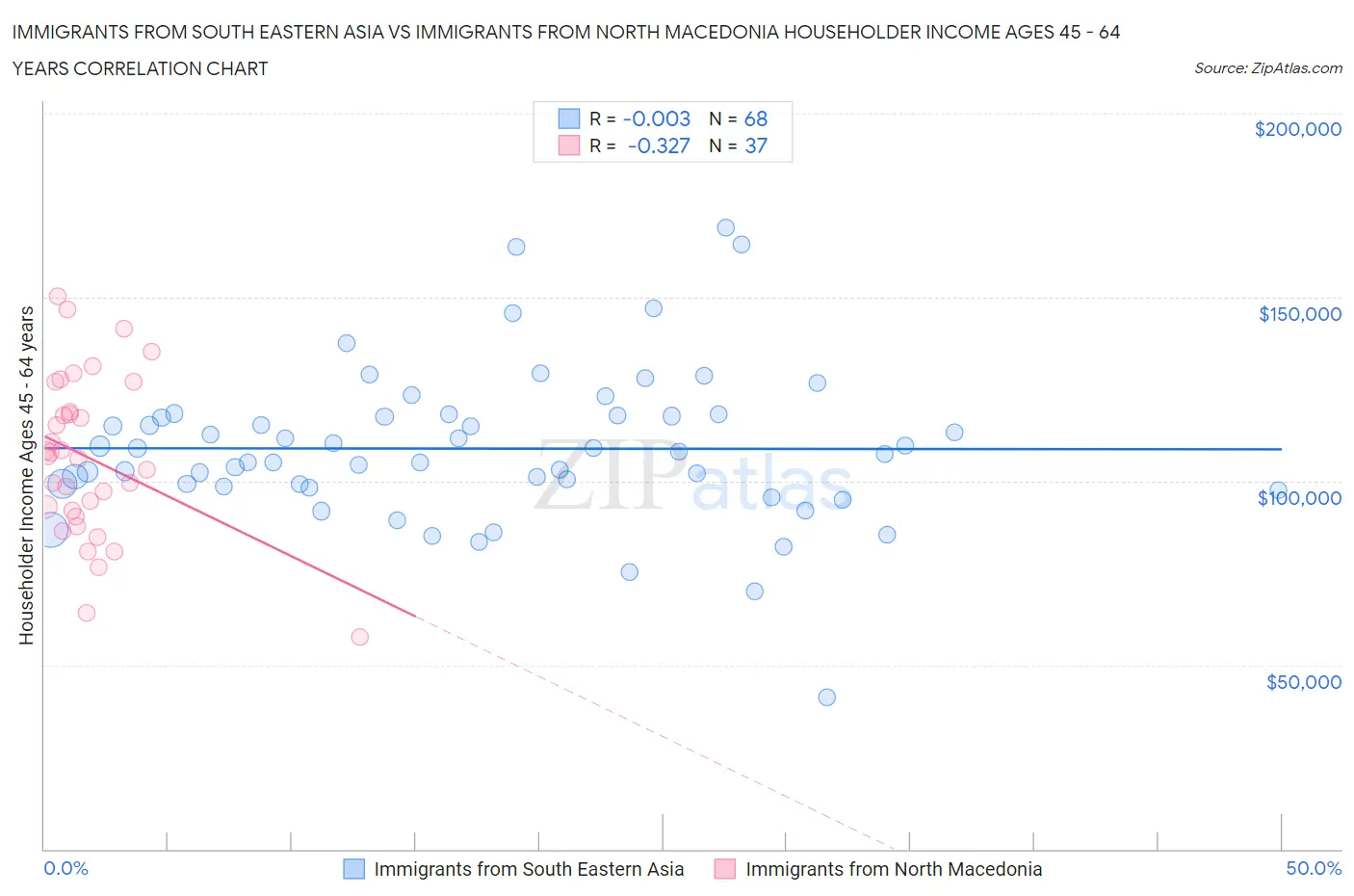 Immigrants from South Eastern Asia vs Immigrants from North Macedonia Householder Income Ages 45 - 64 years