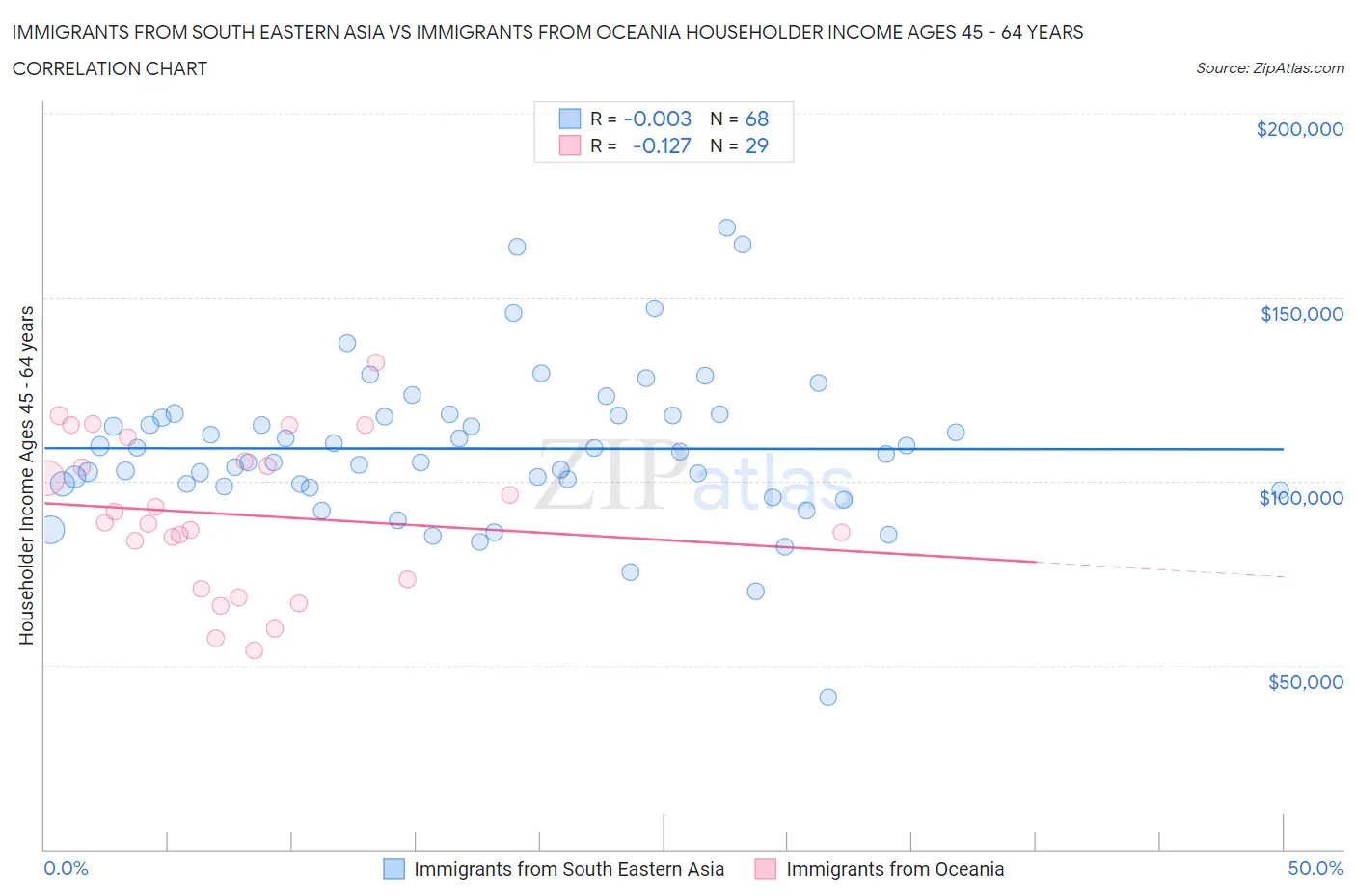 Immigrants from South Eastern Asia vs Immigrants from Oceania Householder Income Ages 45 - 64 years