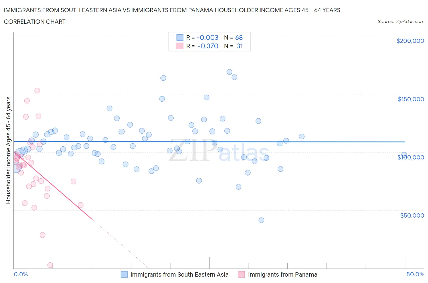 Immigrants from South Eastern Asia vs Immigrants from Panama Householder Income Ages 45 - 64 years