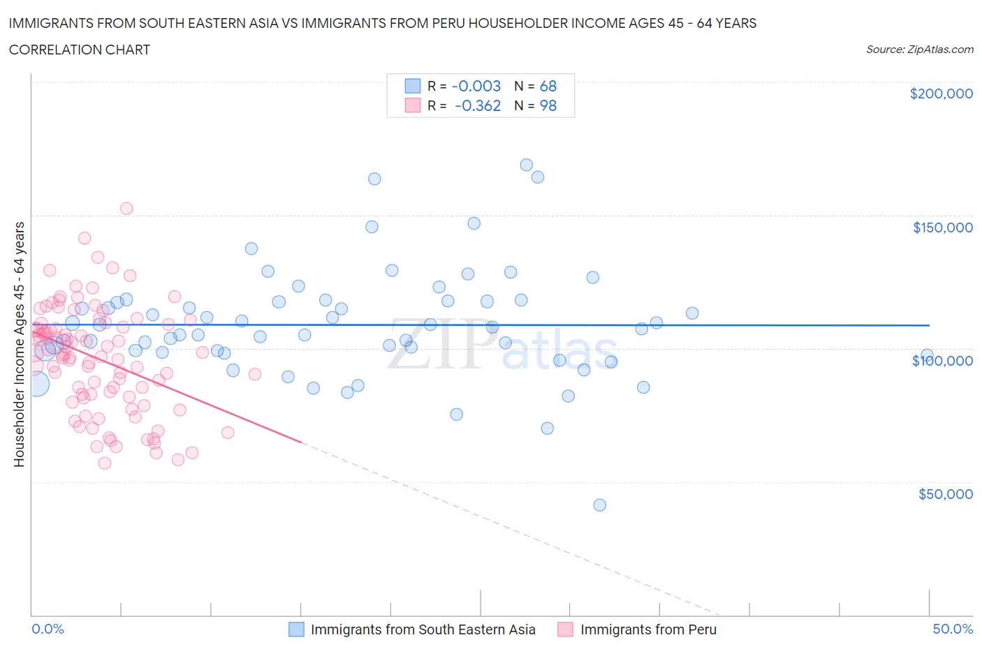 Immigrants from South Eastern Asia vs Immigrants from Peru Householder Income Ages 45 - 64 years