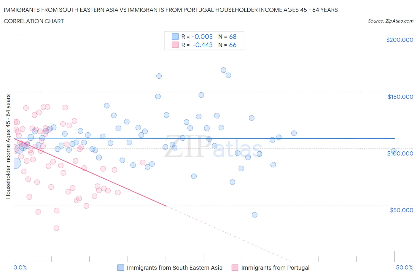 Immigrants from South Eastern Asia vs Immigrants from Portugal Householder Income Ages 45 - 64 years