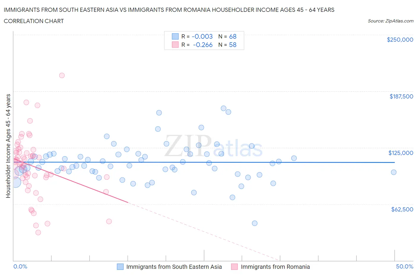 Immigrants from South Eastern Asia vs Immigrants from Romania Householder Income Ages 45 - 64 years