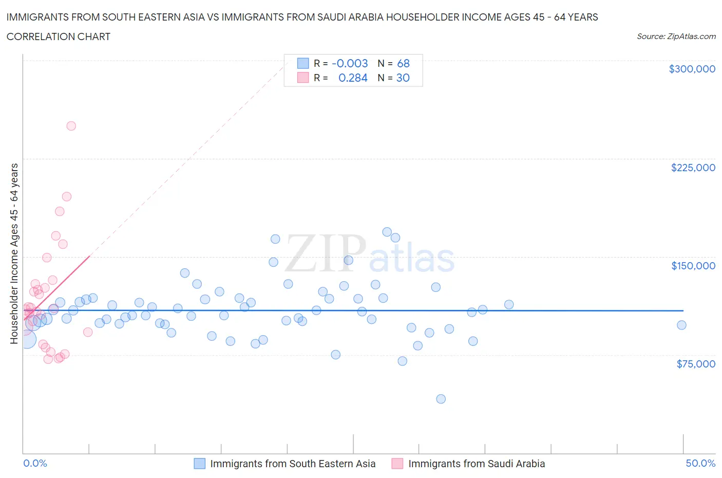 Immigrants from South Eastern Asia vs Immigrants from Saudi Arabia Householder Income Ages 45 - 64 years