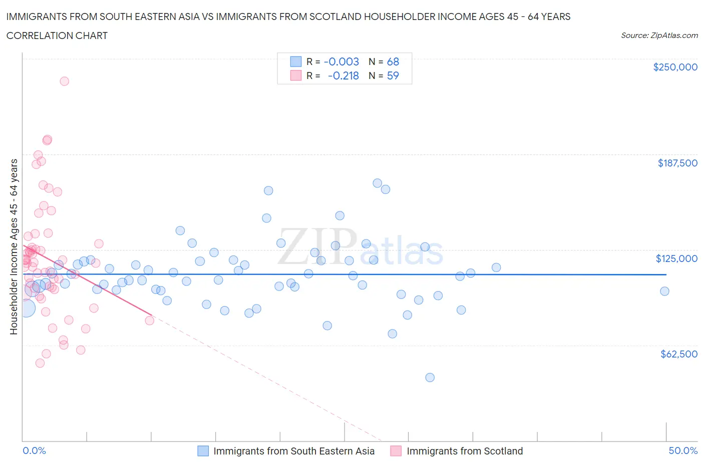 Immigrants from South Eastern Asia vs Immigrants from Scotland Householder Income Ages 45 - 64 years